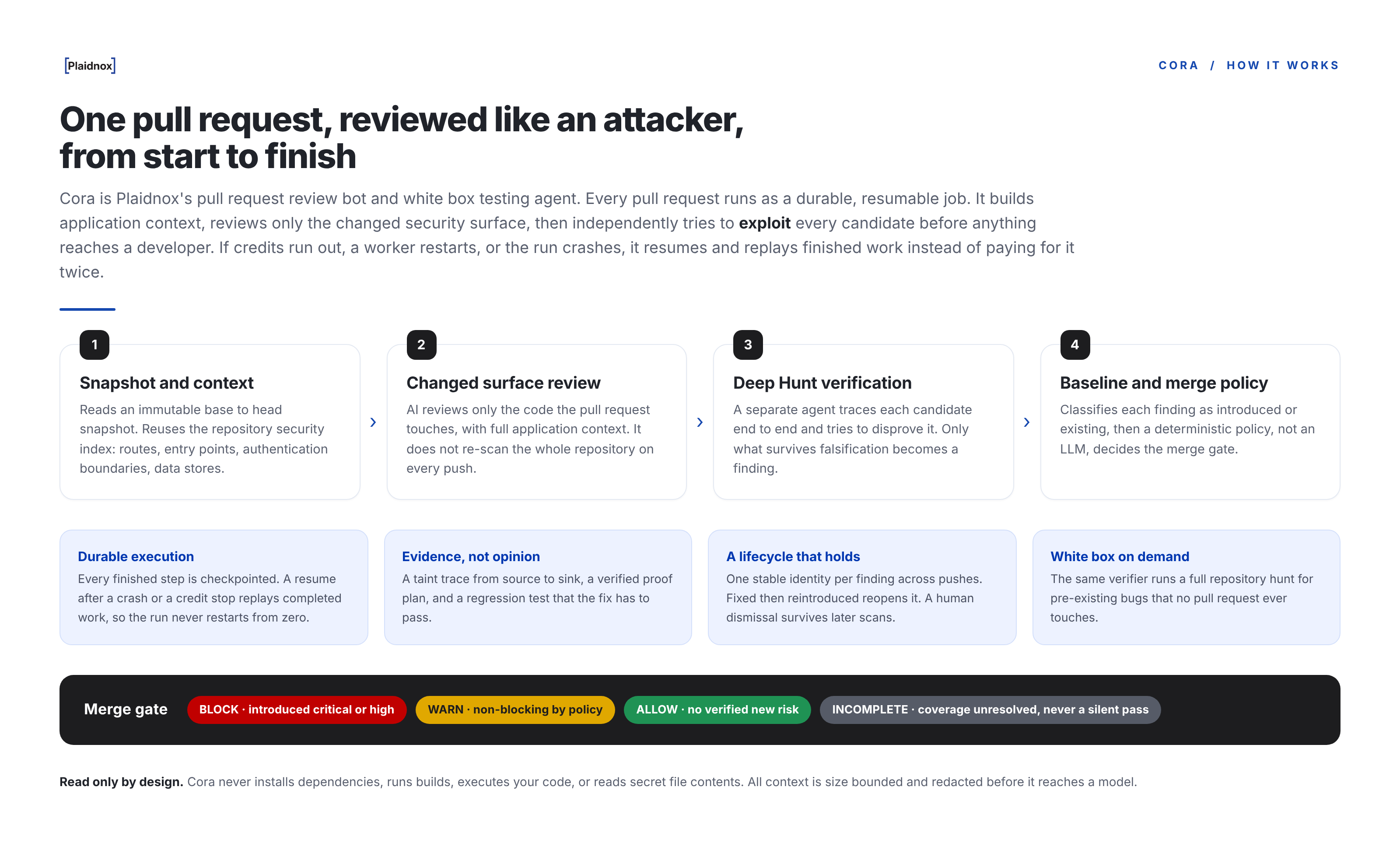 How Cora reviews a pull request, from snapshot to merge decision